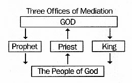 Three officies of Christ