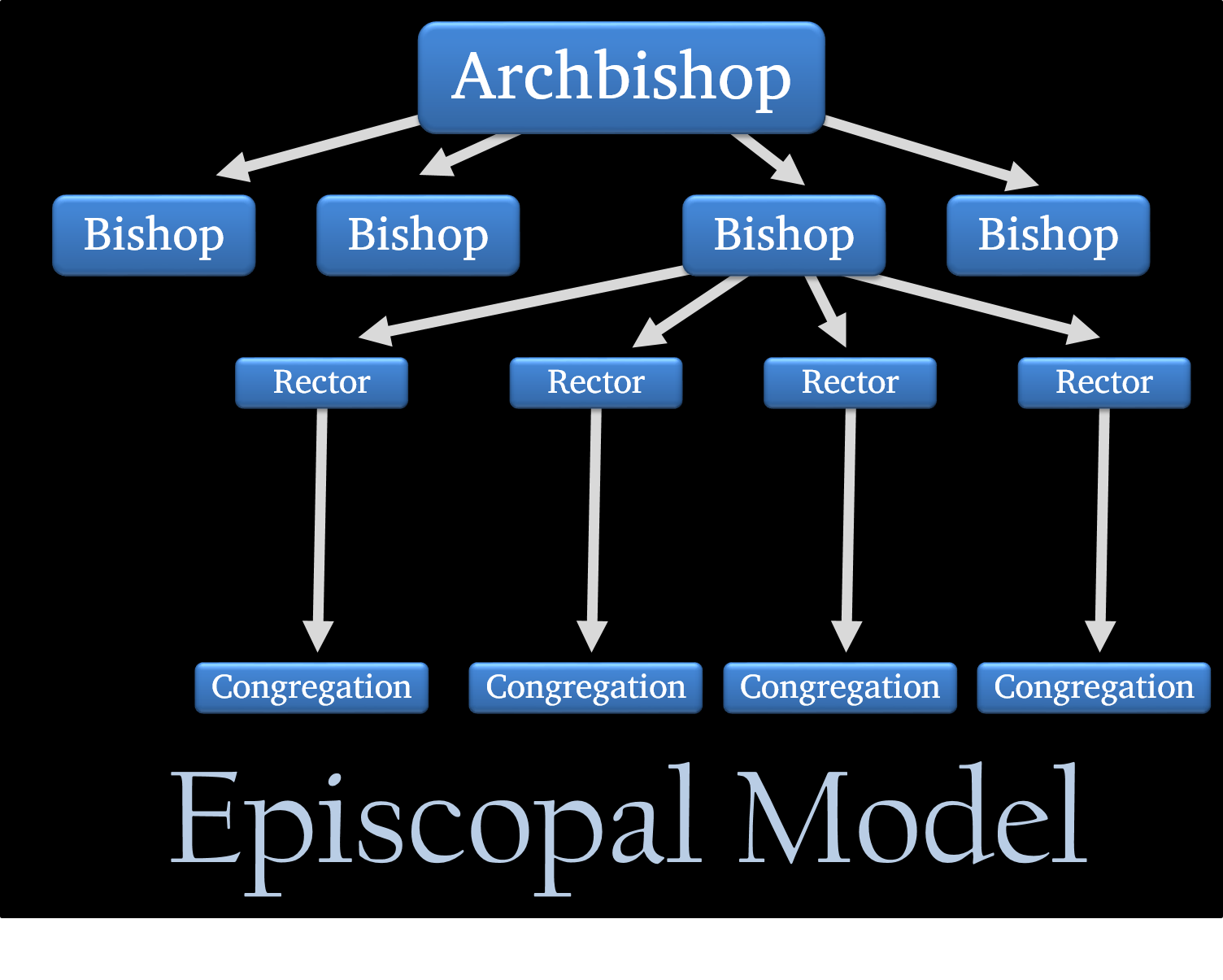 Ecclesiology, a study of the Church