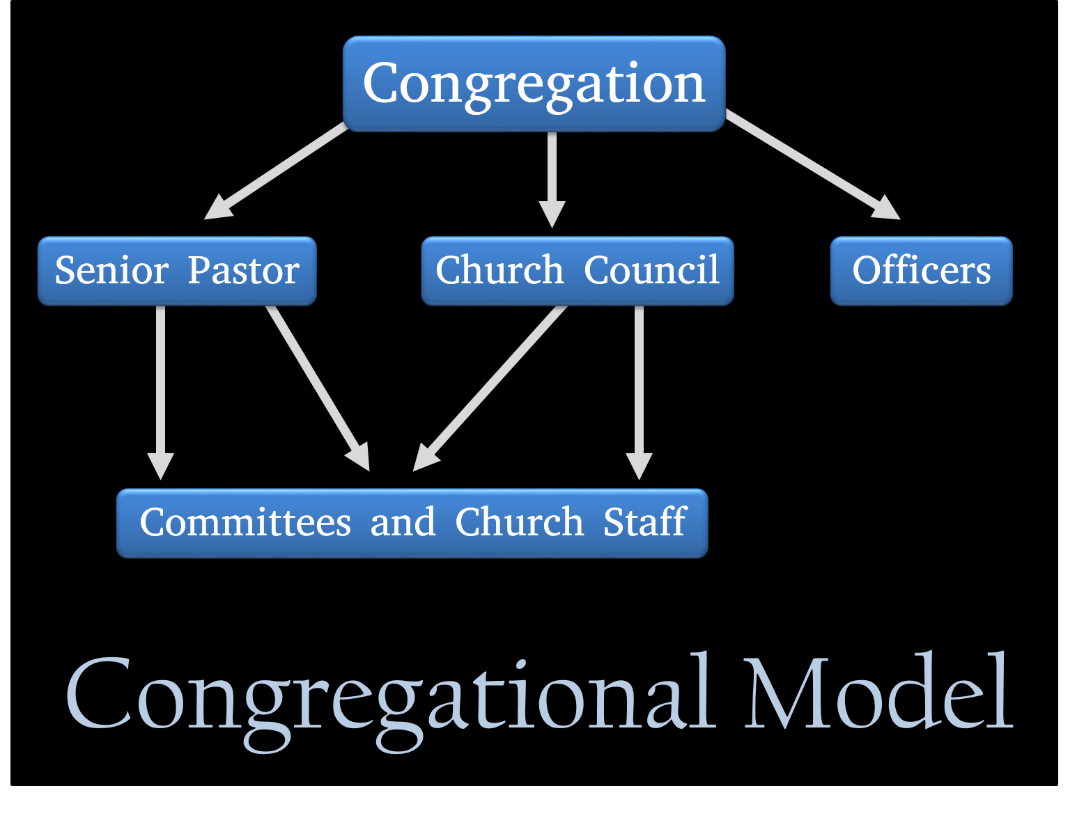Congregational